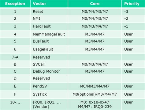 ARM Cortex M4 Interrupt Vector Table に対する画像結果