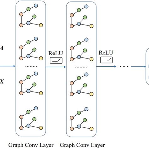 Image result for Convaluted Graph Data Structure