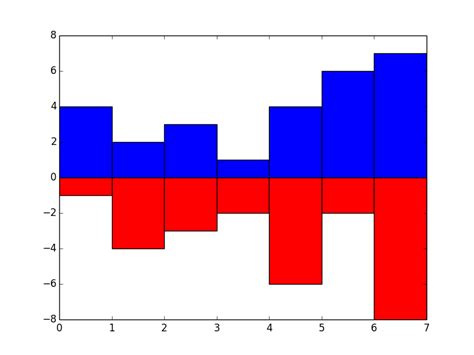 Image result for Bar Chart with Negative and Positive Values Data Labels