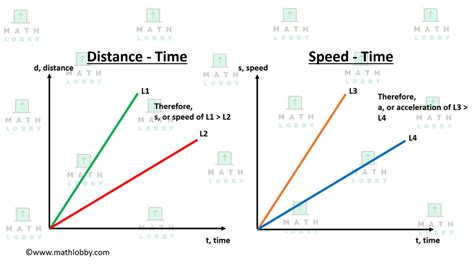 Image result for Gradient for Distance Graph