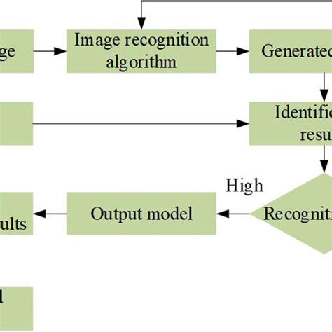 Image result for Image Recognition Machine Learning Flowchart Diagram