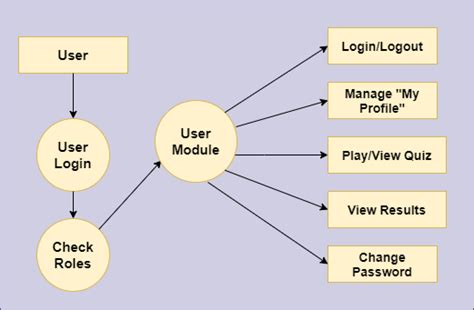 Image result for Flowchart of Quiz Application in Java