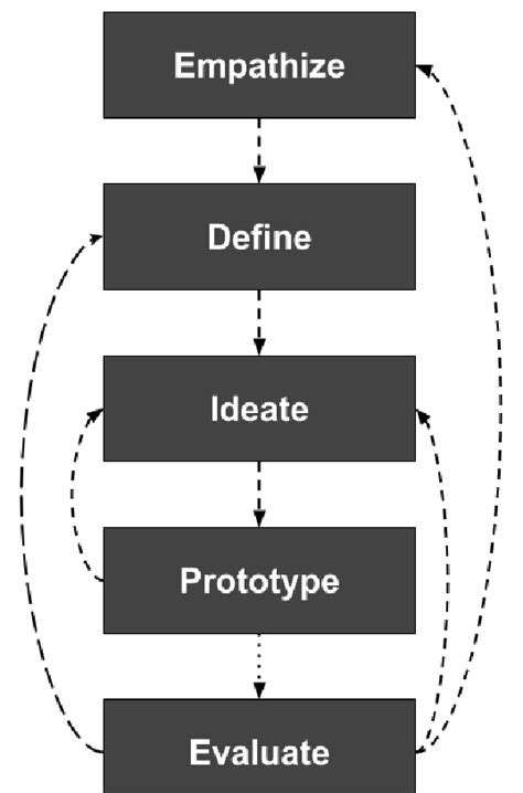 Technical Discovery Based Design Thinking Method に対する画像結果