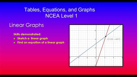 Image result for Linear Pattern Graph