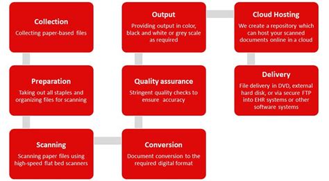 Toradh íomhá ar Document Scanning Process