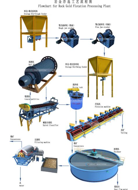 Image result for Flotation Process Flow