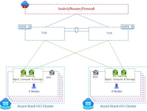 Image result for Azure Stack HCI Storage