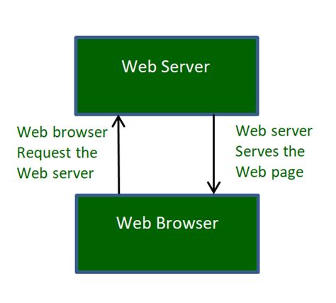 Afbeeldingsresultaten voor Introduction to Web Server