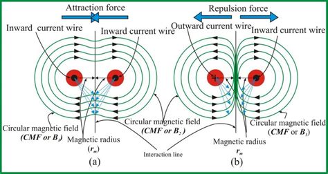 Toradh íomhá ar Magneitc Field around Two Wires Diagram