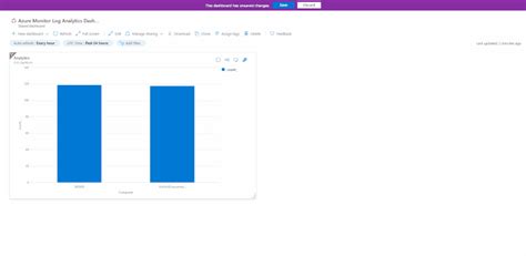 Bildergebnis für Azure Data/Factory Dashboard. Log Analytics Image