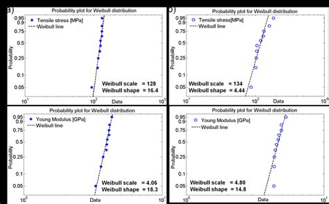 Image result for Weibull Statistical Distribution Sample Ceramic Rod