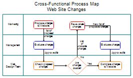 Image result for Time Function Process Map