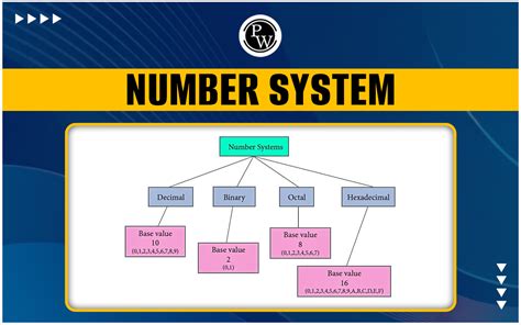 Number System Examples に対する画像結果