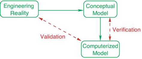 Image result for Model Validation Matrix Example