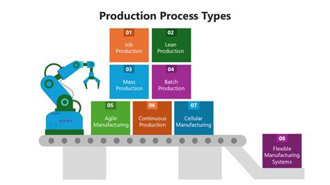 Toradh íomhá ar Types of Production Steps