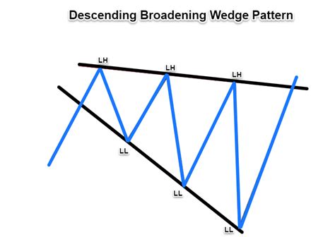 Image result for Falling Wedge Pattern with Volume Breakout