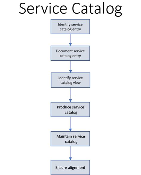 Image result for Service Catalog Process Flow