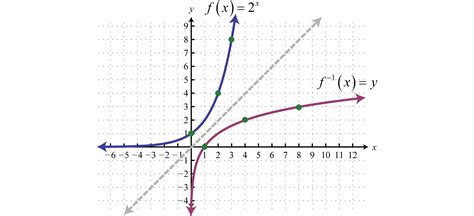 Image result for How to Graph Logarithmic Functions