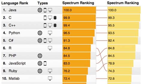 Image result for Table of Programming Languages