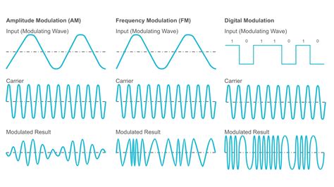 Image result for Modulation Demodulation