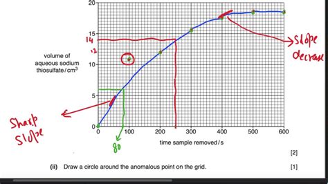 Image result for Smooth Line Graph of Science Experiments