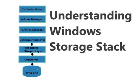Image result for Windows OS Network Stack