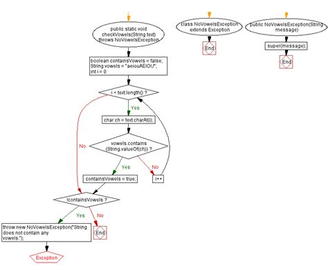 Toradh íomhá ar For Flowchart in Java