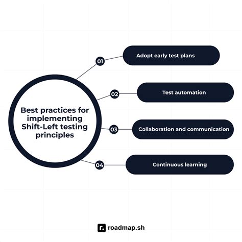 Implementation Road Map of Shift Left Shift Right Testing に対する画像結果