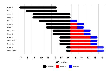 Image result for iOS Update Chart with Year