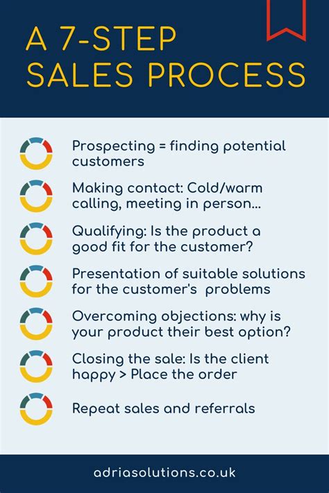 Toradh íomhá ar 7 Step Sales Process Model