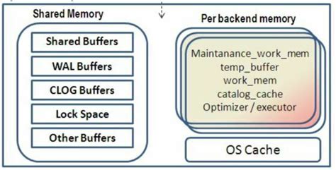 Image result for PostgreSQL Shared Memory