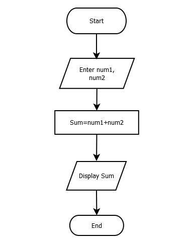 Toradh íomhá ar Flowchart Related to Adding 2 Numbers