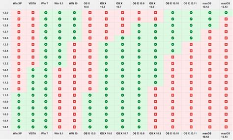 Image result for MacBook Pro OS Compatibility Chart