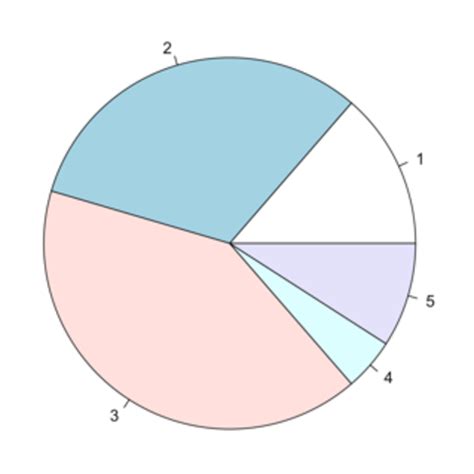 Image result for Create Pie Graph Using R