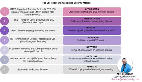 Image result for OSI Model Layers Security