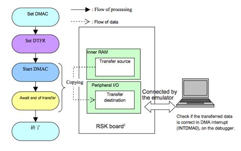 Direct Memory Access DMA に対する画像結果