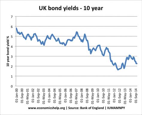 Image result for Bond Yield Changing Over Time