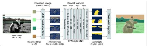 Image result for Panoptick Segmentation Object Detection