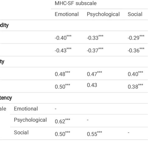 Image result for Construct Validity Correlation Plot