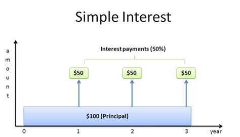 Image result for Simple Interest Over 5 Years