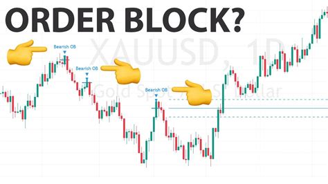 Image result for Finding Order Blocks