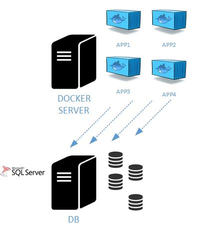 Image result for SQL Injection Using Docker