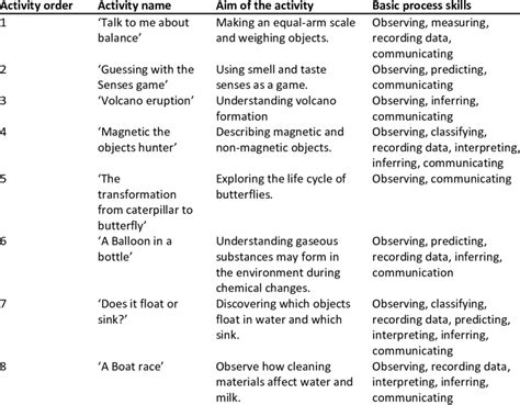 Image result for Science Activity Management Cycle