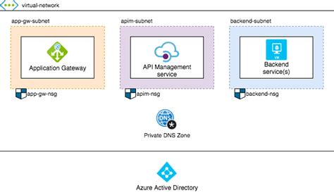 Image result for Azure API Management Services IP