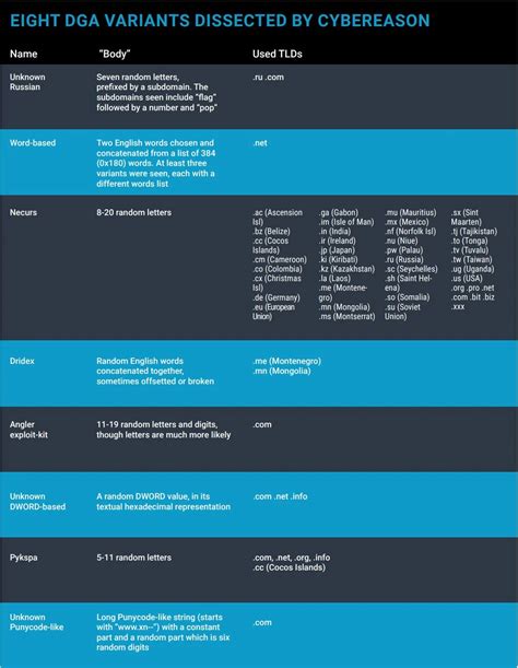 Toradh íomhá ar What Does a Domain Generation Algorithm Look Like