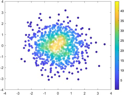Résultat d’images pour MATLAB Scatter Density Plot for Two Columns