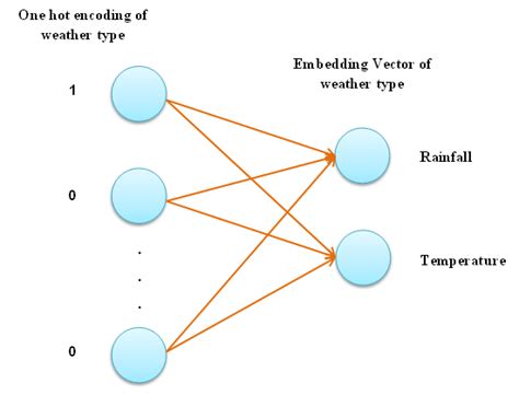 Image result for One Hot Encoding Embedding