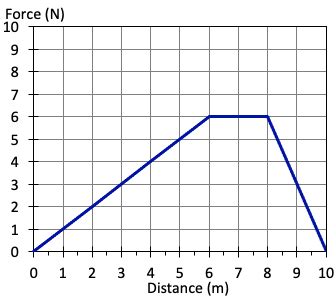 Image result for How to Find Work Function From a Graph Physics