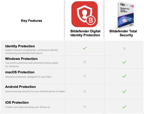 Image result for Bitdefender Internet Security Windows 10