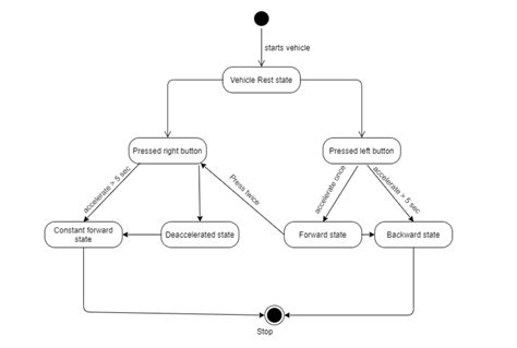 Image result for What Is a State Machine and How to Code It Java